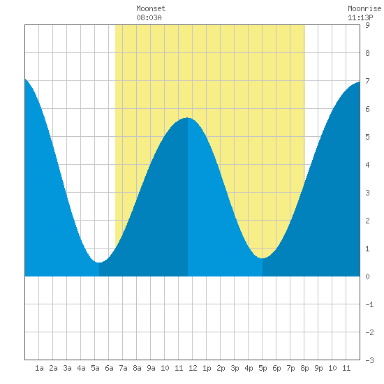 Yonges Island tide chart for Monday, May 4, 2026