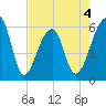 Yonges Island tide chart for Monday, May 4, 2026