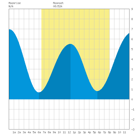 Yonges Island tide chart for Tuesday, May 5, 2026