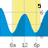 Yonges Island tide chart for Tuesday, May 5, 2026