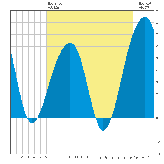Yonges Island tide chart for Monday, June 15, 2026