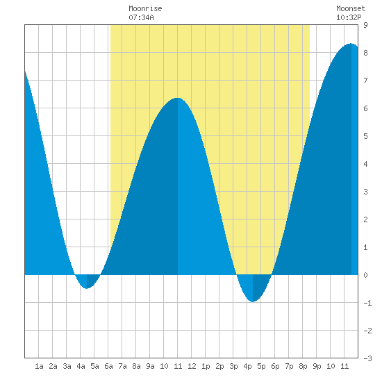Yonges Island tide chart for Tuesday, June 16, 2026