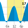 Yonges Island tide chart for Wednesday, June 17, 2026