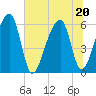 Yonges Island tide chart for Saturday, June 20, 2026
