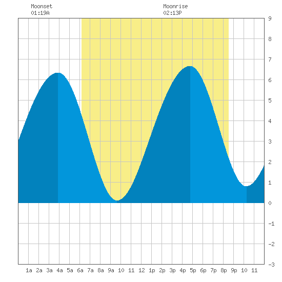 Yonges Island tide chart for Monday, June 22, 2026