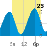 Yonges Island tide chart for Tuesday, June 23, 2026