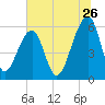 Yonges Island tide chart for Friday, June 26, 2026