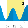 Yonges Island tide chart for Tuesday, June 2, 2026