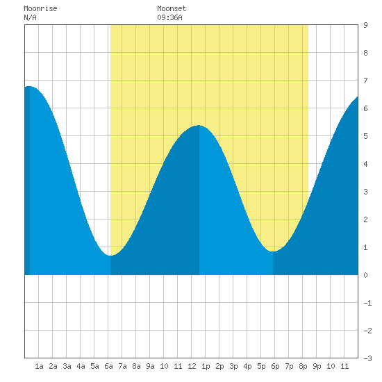 Yonges Island tide chart for Thursday, June 4, 2026