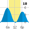 Brandywine Shoal Light tide chart for Sunday, January 10, 2021