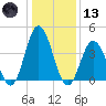 Brandywine Shoal Light tide chart for Wednesday, January 13, 2021