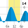 Brandywine Shoal Light tide chart for Thursday, January 14, 2021