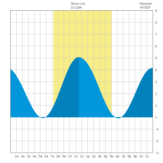 Brandywine Shoal Light tide chart for Sunday, January 17, 2021