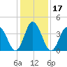 Brandywine Shoal Light tide chart for Sunday, January 17, 2021