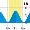 Brandywine Shoal Light tide chart for Monday, January 18, 2021