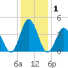 Brandywine Shoal Light tide chart for Friday, January 1, 2021