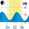 Brandywine Shoal Light tide chart for Wednesday, January 20, 2021