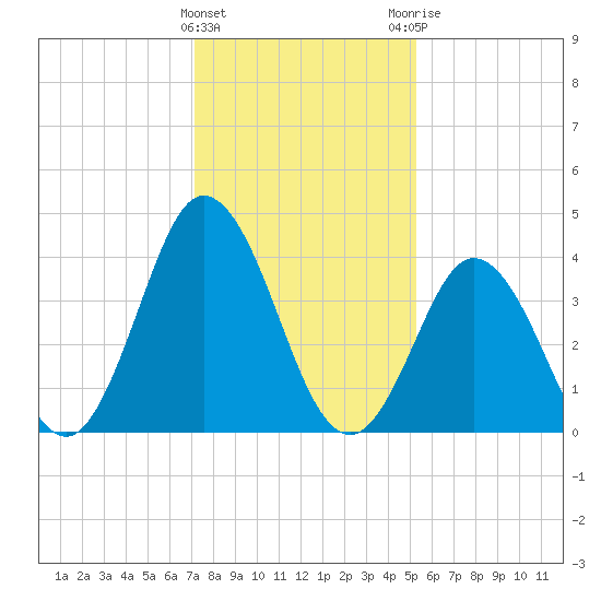 Brandywine Shoal Light tide chart for Wednesday, January 27, 2021