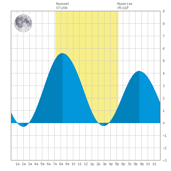 Brandywine Shoal Light tide chart for Thursday, January 28, 2021