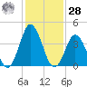 Brandywine Shoal Light tide chart for Thursday, January 28, 2021
