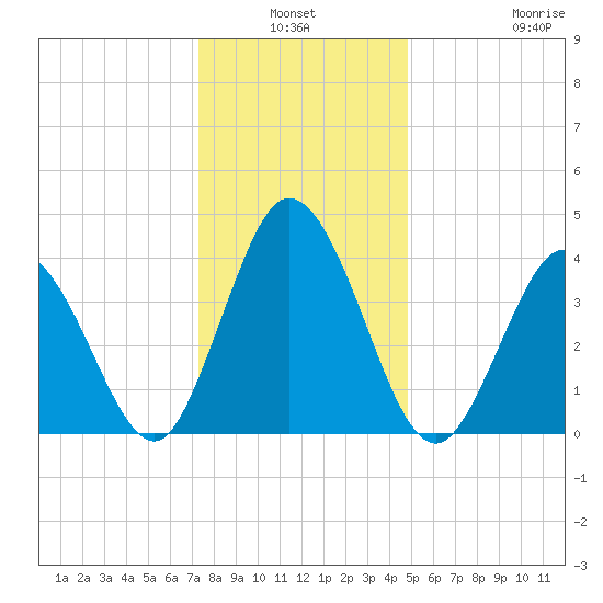 Brandywine Shoal Light tide chart for Sunday, January 3, 2021