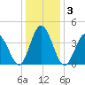 Brandywine Shoal Light tide chart for Sunday, January 3, 2021