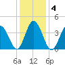 Brandywine Shoal Light tide chart for Monday, January 4, 2021