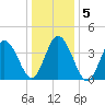 Brandywine Shoal Light tide chart for Tuesday, January 5, 2021