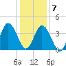 Brandywine Shoal Light tide chart for Thursday, January 7, 2021