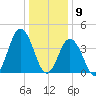 Brandywine Shoal Light tide chart for Saturday, January 9, 2021