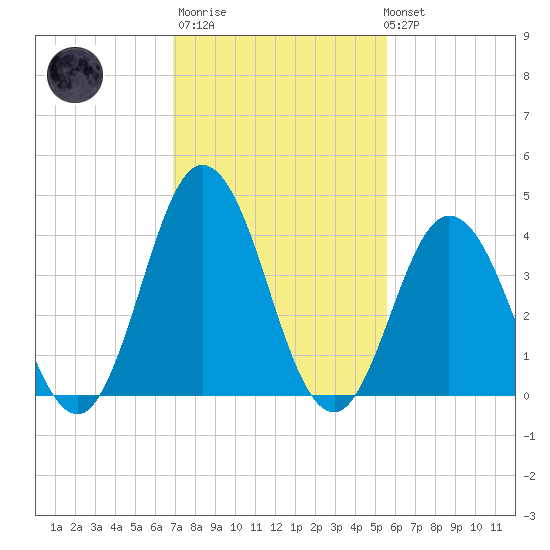 Brandywine Shoal Light tide chart for Thursday, February 11, 2021