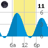Brandywine Shoal Light tide chart for Thursday, February 11, 2021