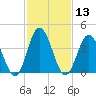 Brandywine Shoal Light tide chart for Saturday, February 13, 2021