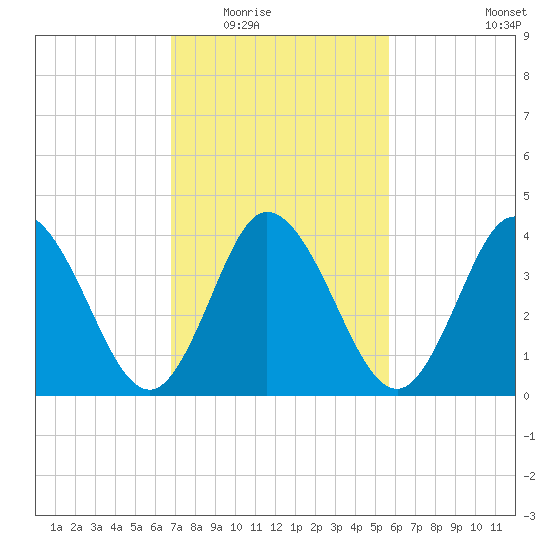 Brandywine Shoal Light tide chart for Tuesday, February 16, 2021