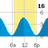 Brandywine Shoal Light tide chart for Tuesday, February 16, 2021