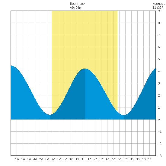 Brandywine Shoal Light tide chart for Wednesday, February 17, 2021