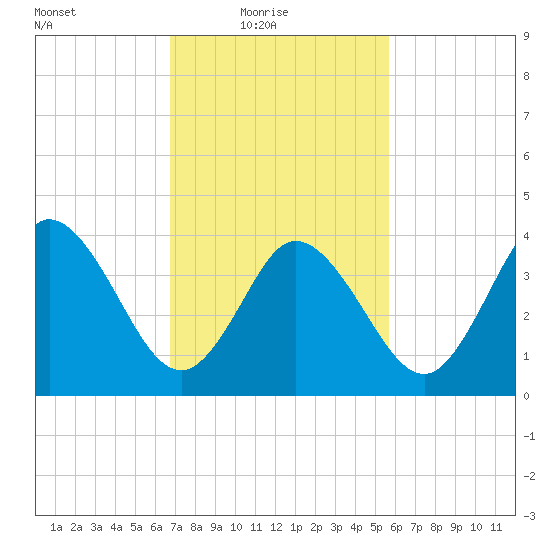 Brandywine Shoal Light tide chart for Thursday, February 18, 2021