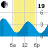 Brandywine Shoal Light tide chart for Friday, February 19, 2021