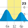 Brandywine Shoal Light tide chart for Tuesday, February 23, 2021