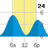 Brandywine Shoal Light tide chart for Wednesday, February 24, 2021