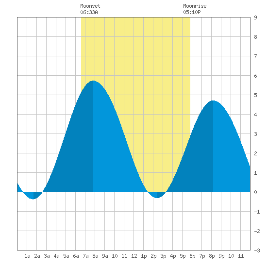 Brandywine Shoal Light tide chart for Friday, February 26, 2021