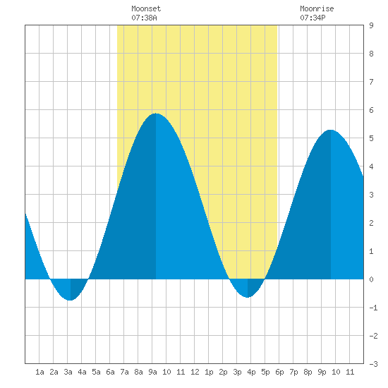 Brandywine Shoal Light tide chart for Sunday, February 28, 2021