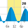 Brandywine Shoal Light tide chart for Sunday, February 28, 2021