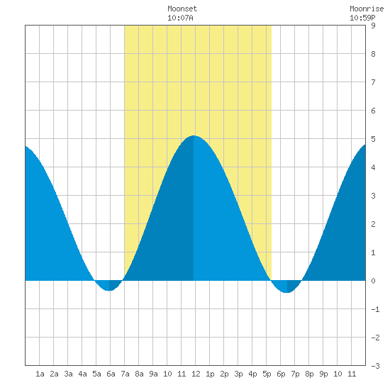 Brandywine Shoal Light tide chart for Tuesday, February 2, 2021