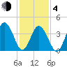 Brandywine Shoal Light tide chart for Thursday, February 4, 2021