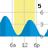 Brandywine Shoal Light tide chart for Friday, February 5, 2021