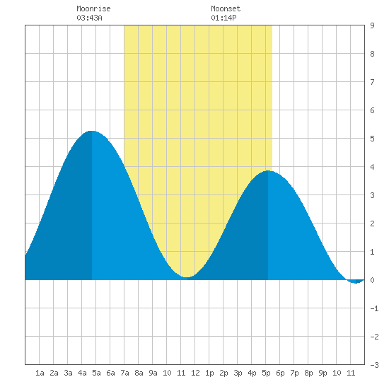Brandywine Shoal Light tide chart for Sunday, February 7, 2021