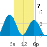 Brandywine Shoal Light tide chart for Sunday, February 7, 2021