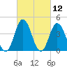 Brandywine Shoal Light tide chart for Friday, March 12, 2021