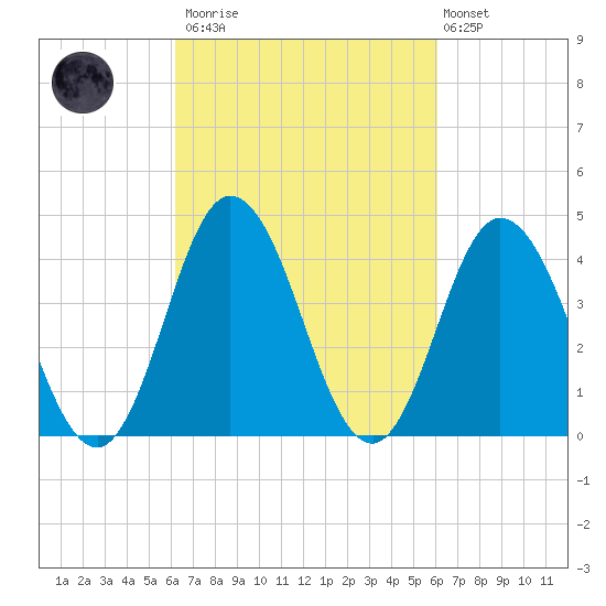 Brandywine Shoal Light tide chart for Saturday, March 13, 2021